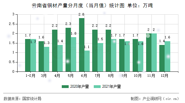 云南省銅材產(chǎn)量分月度(當(dāng)月值)統(tǒng)計(jì)圖 云南省銅材產(chǎn)量分月度(當(dāng)月值)統(tǒng)計(jì)圖