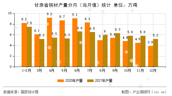甘肅省銅材產(chǎn)量分月(當(dāng)月值)統(tǒng)計(jì) 甘肅省銅材產(chǎn)量分月(當(dāng)月值)統(tǒng)計(jì)