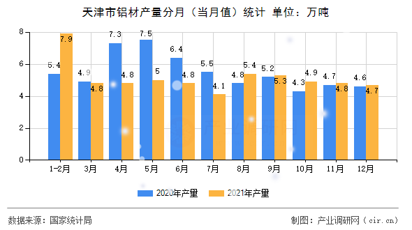天津市鋁材產(chǎn)量分月（當(dāng)月值）統(tǒng)計