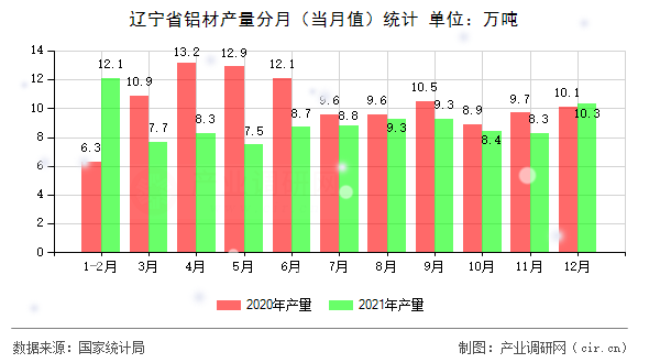 遼寧省鋁材產(chǎn)量分月(當(dāng)月值)統(tǒng)計 遼寧省鋁材產(chǎn)量分月(當(dāng)月值)統(tǒng)計