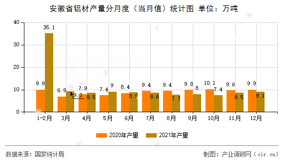 安徽省鋁材產(chǎn)量分月度(當(dāng)月值)統(tǒng)計(jì)圖 安徽省鋁材產(chǎn)量分月度(當(dāng)月值)統(tǒng)計(jì)圖