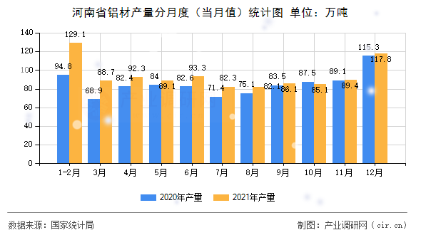 河南省鋁材產(chǎn)量分月度(當月值)統(tǒng)計圖 河南省鋁材產(chǎn)量分月度(當月值)統(tǒng)計圖