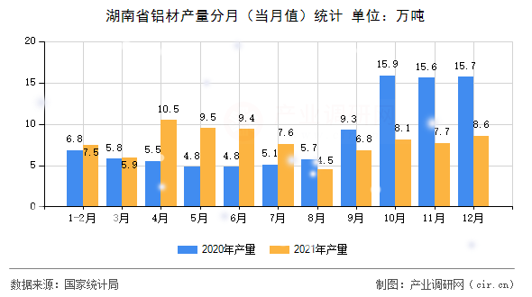 湖南省鋁材產(chǎn)量分月（當(dāng)月值）統(tǒng)計(jì)