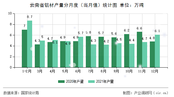 云南省鋁材產(chǎn)量分月度(當月值)統(tǒng)計圖 云南省鋁材產(chǎn)量分月度(當月值)統(tǒng)計圖