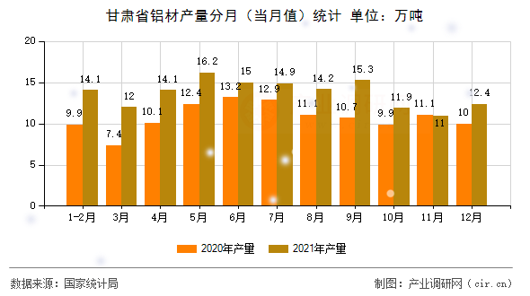 甘肅省鋁材產(chǎn)量分月（當(dāng)月值）統(tǒng)計