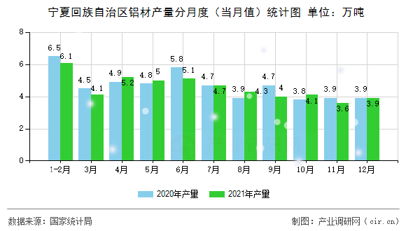 寧夏回族自治區(qū)鋁材產(chǎn)量分月度(當(dāng)月值)統(tǒng)計(jì)圖 寧夏回族自治區(qū)鋁材產(chǎn)量分月度(當(dāng)月值)統(tǒng)計(jì)圖
