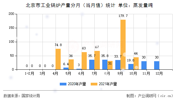 北京市工業(yè)鍋爐產(chǎn)量分月(當(dāng)月值)統(tǒng)計(jì) 北京市工業(yè)鍋爐產(chǎn)量分月(當(dāng)月值)統(tǒng)計(jì)