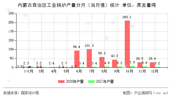 內(nèi)蒙古自治區(qū)工業(yè)鍋爐產(chǎn)量分月（當(dāng)月值）統(tǒng)計
