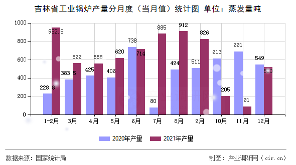 吉林省工業(yè)鍋爐產(chǎn)量分月度(當(dāng)月值)統(tǒng)計(jì)圖 吉林省工業(yè)鍋爐產(chǎn)量分月度(當(dāng)月值)統(tǒng)計(jì)圖