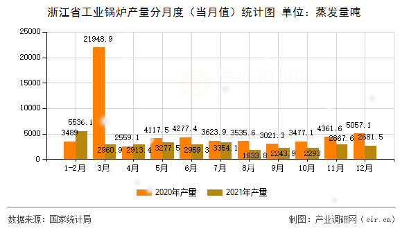 浙江省工業(yè)鍋爐產(chǎn)量分月度(當月值)統(tǒng)計圖 浙江省工業(yè)鍋爐產(chǎn)量分月度(當月值)統(tǒng)計圖
