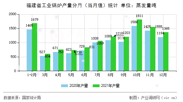 福建省工業(yè)鍋爐產(chǎn)量分月(當(dāng)月值)統(tǒng)計 福建省工業(yè)鍋爐產(chǎn)量分月(當(dāng)月值)統(tǒng)計