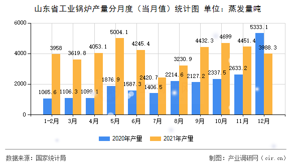 山東省工業(yè)鍋爐產量分月度（當月值）統(tǒng)計圖