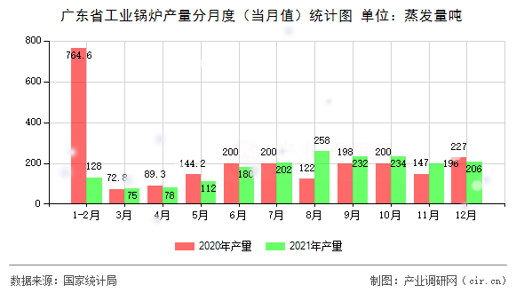 廣東省工業(yè)鍋爐產(chǎn)量分月度(當(dāng)月值)統(tǒng)計(jì)圖 廣東省工業(yè)鍋爐產(chǎn)量分月度(當(dāng)月值)統(tǒng)計(jì)圖