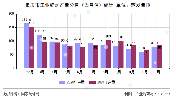 重慶市工業(yè)鍋爐產(chǎn)量分月(當月值)統(tǒng)計 重慶市工業(yè)鍋爐產(chǎn)量分月(當月值)統(tǒng)計