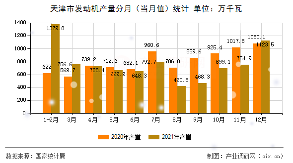 天津市發(fā)動(dòng)機(jī)產(chǎn)量分月(當(dāng)月值)統(tǒng)計(jì) 天津市發(fā)動(dòng)機(jī)產(chǎn)量分月(當(dāng)月值)統(tǒng)計(jì)