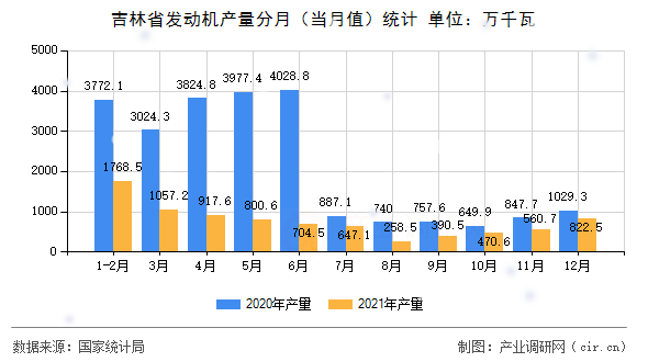 吉林省發(fā)動機產量分月(當月值)統(tǒng)計 吉林省發(fā)動機產量分月(當月值)統(tǒng)計