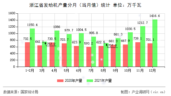 浙江省發(fā)動機產(chǎn)量分月(當月值)統(tǒng)計 浙江省發(fā)動機產(chǎn)量分月(當月值)統(tǒng)計