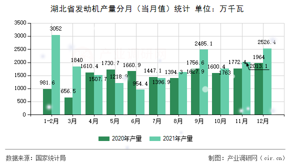 湖北省發(fā)動機產量分月(當月值)統(tǒng)計 湖北省發(fā)動機產量分月(當月值)統(tǒng)計