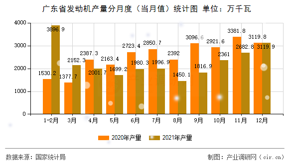 廣東省發(fā)動機(jī)產(chǎn)量分月度（當(dāng)月值）統(tǒng)計(jì)圖