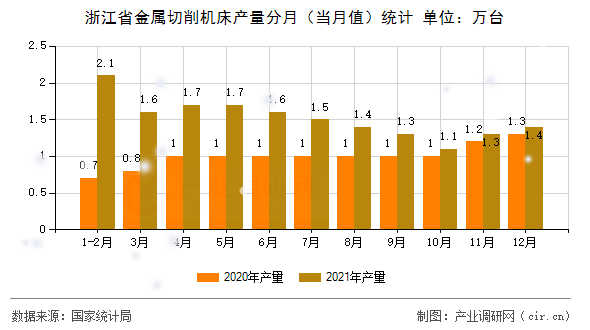 浙江省金屬切削機(jī)床產(chǎn)量分月(當(dāng)月值)統(tǒng)計(jì) 浙江省金屬切削機(jī)床產(chǎn)量分月(當(dāng)月值)統(tǒng)計(jì)