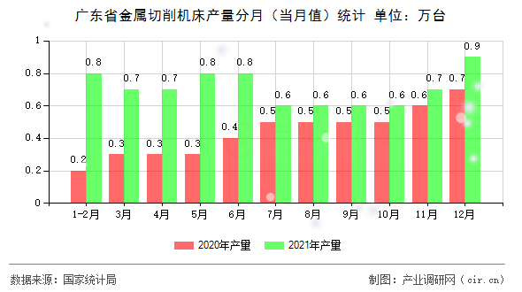 廣東省金屬切削機(jī)床產(chǎn)量分月（當(dāng)月值）統(tǒng)計
