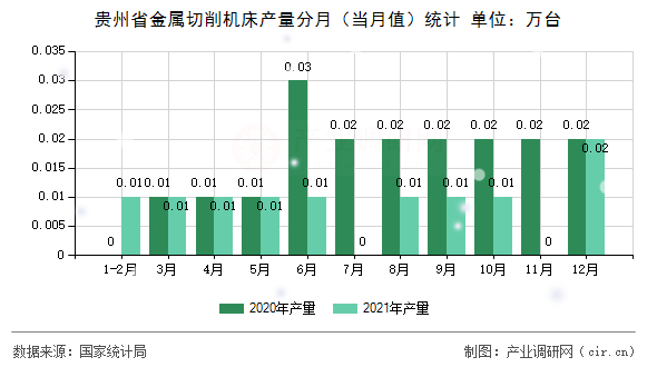 貴州省金屬切削機床產(chǎn)量分月(當月值)統(tǒng)計 貴州省金屬切削機床產(chǎn)量分月(當月值)統(tǒng)計