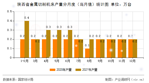 陜西省金屬切削機床產(chǎn)量分月度(當(dāng)月值)統(tǒng)計圖 陜西省金屬切削機床產(chǎn)量分月度(當(dāng)月值)統(tǒng)計圖