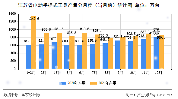 江蘇省電動手提式工具產量分月度(當月值)統(tǒng)計圖 江蘇省電動手提式工具產量分月度(當月值)統(tǒng)計圖