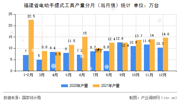 福建省電動(dòng)手提式工具產(chǎn)量分月(當(dāng)月值)統(tǒng)計(jì) 福建省電動(dòng)手提式工具產(chǎn)量分月(當(dāng)月值)統(tǒng)計(jì)