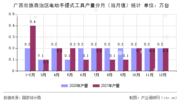 廣西壯族自治區(qū)電動手提式工具產(chǎn)量分月(當(dāng)月值)統(tǒng)計(jì) 廣西壯族自治區(qū)電動手提式工具產(chǎn)量分月(當(dāng)月值)統(tǒng)計(jì)