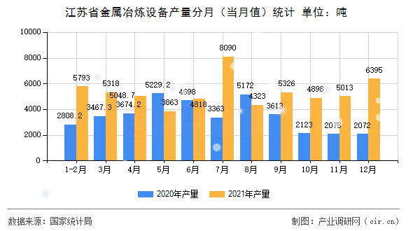江蘇省金屬冶煉設(shè)備產(chǎn)量分月(當(dāng)月值)統(tǒng)計(jì) 江蘇省金屬冶煉設(shè)備產(chǎn)量分月(當(dāng)月值)統(tǒng)計(jì)