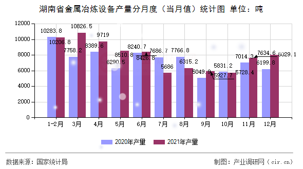 湖南省金屬冶煉設備產量分月度(當月值)統(tǒng)計圖 湖南省金屬冶煉設備產量分月度(當月值)統(tǒng)計圖