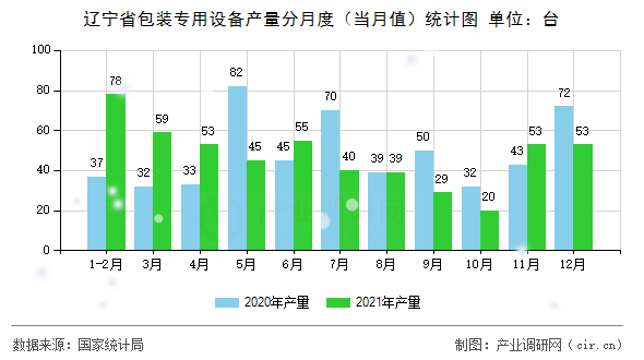 遼寧省包裝專用設(shè)備產(chǎn)量分月度(當(dāng)月值)統(tǒng)計(jì)圖 遼寧省包裝專用設(shè)備產(chǎn)量分月度(當(dāng)月值)統(tǒng)計(jì)圖