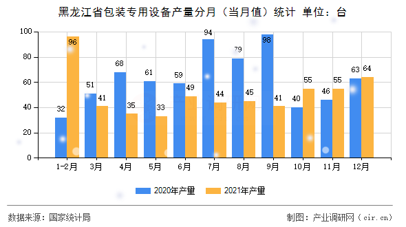 黑龍江省包裝專用設(shè)備產(chǎn)量分月(當月值)統(tǒng)計 黑龍江省包裝專用設(shè)備產(chǎn)量分月(當月值)統(tǒng)計