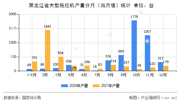 黑龍江省大型拖拉機(jī)產(chǎn)量分月(當(dāng)月值)統(tǒng)計(jì) 黑龍江省大型拖拉機(jī)產(chǎn)量分月(當(dāng)月值)統(tǒng)計(jì)