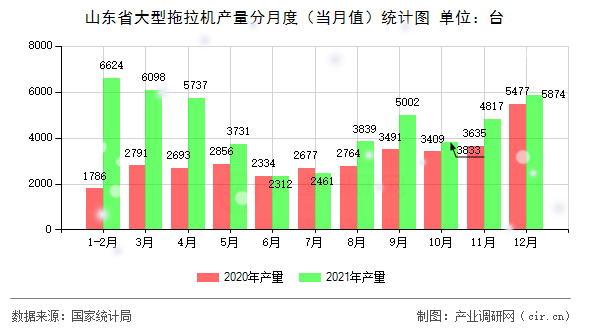 山東省大型拖拉機(jī)產(chǎn)量分月度(當(dāng)月值)統(tǒng)計(jì)圖 山東省大型拖拉機(jī)產(chǎn)量分月度(當(dāng)月值)統(tǒng)計(jì)圖