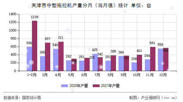 天津市中型拖拉機產(chǎn)量分月（當月值）統(tǒng)計