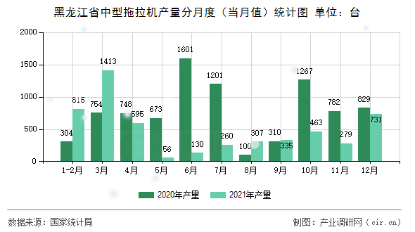 黑龍江省中型拖拉機(jī)產(chǎn)量分月度(當(dāng)月值)統(tǒng)計(jì)圖 黑龍江省中型拖拉機(jī)產(chǎn)量分月度(當(dāng)月值)統(tǒng)計(jì)圖