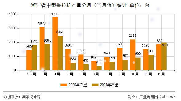浙江省中型拖拉機產(chǎn)量分月(當(dāng)月值)統(tǒng)計 浙江省中型拖拉機產(chǎn)量分月(當(dāng)月值)統(tǒng)計