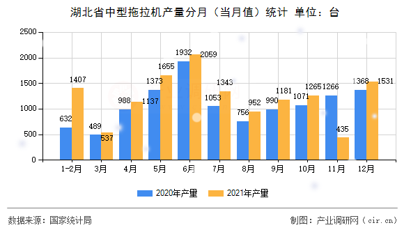 湖北省中型拖拉機產(chǎn)量分月(當月值)統(tǒng)計 湖北省中型拖拉機產(chǎn)量分月(當月值)統(tǒng)計
