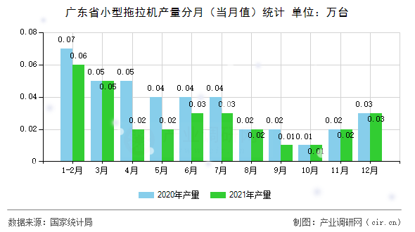廣東省小型拖拉機(jī)產(chǎn)量分月（當(dāng)月值）統(tǒng)計(jì)