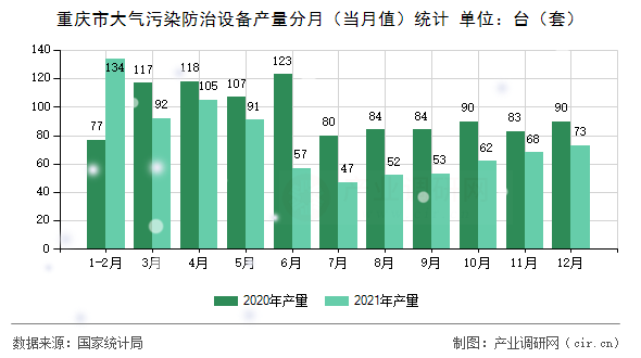 重慶市大氣污染防治設(shè)備產(chǎn)量分月(當(dāng)月值)統(tǒng)計(jì) 重慶市大氣污染防治設(shè)備產(chǎn)量分月(當(dāng)月值)統(tǒng)計(jì)
