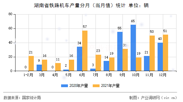 湖南省鐵路機車產量分月（當月值）統(tǒng)計