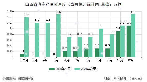 山西省汽車產(chǎn)量分月度(當(dāng)月值)統(tǒng)計(jì)圖 山西省汽車產(chǎn)量分月度(當(dāng)月值)統(tǒng)計(jì)圖