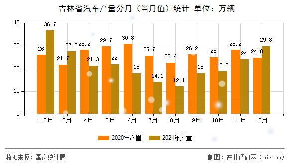 吉林省汽車產(chǎn)量分月(當(dāng)月值)統(tǒng)計 吉林省汽車產(chǎn)量分月(當(dāng)月值)統(tǒng)計