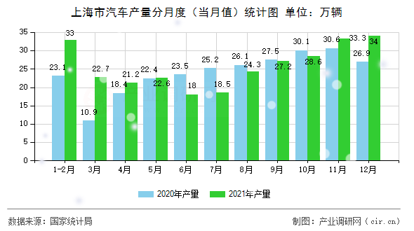 上海市汽車產(chǎn)量分月度(當(dāng)月值)統(tǒng)計圖 上海市汽車產(chǎn)量分月度(當(dāng)月值)統(tǒng)計圖