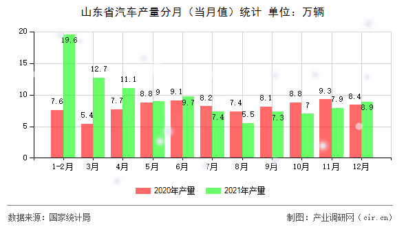 山東省汽車產量分月(當月值)統(tǒng)計 山東省汽車產量分月(當月值)統(tǒng)計