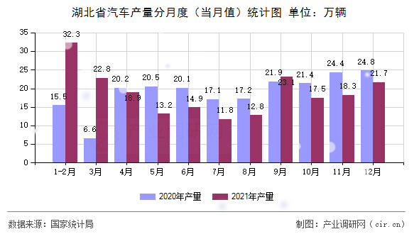 湖北省汽車產(chǎn)量分月度（當(dāng)月值）統(tǒng)計圖