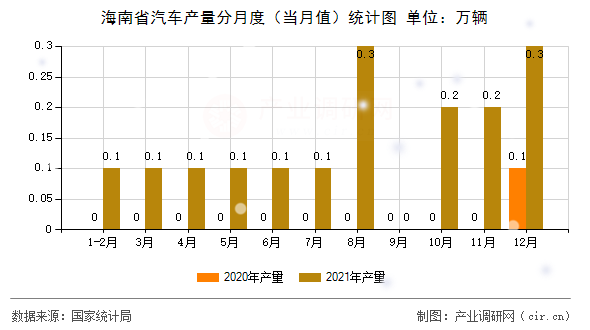 海南省汽車產(chǎn)量分月度(當(dāng)月值)統(tǒng)計(jì)圖 海南省汽車產(chǎn)量分月度(當(dāng)月值)統(tǒng)計(jì)圖