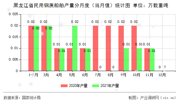 黑龍江省民用鋼質(zhì)船舶產(chǎn)量分月度（當(dāng)月值）統(tǒng)計圖